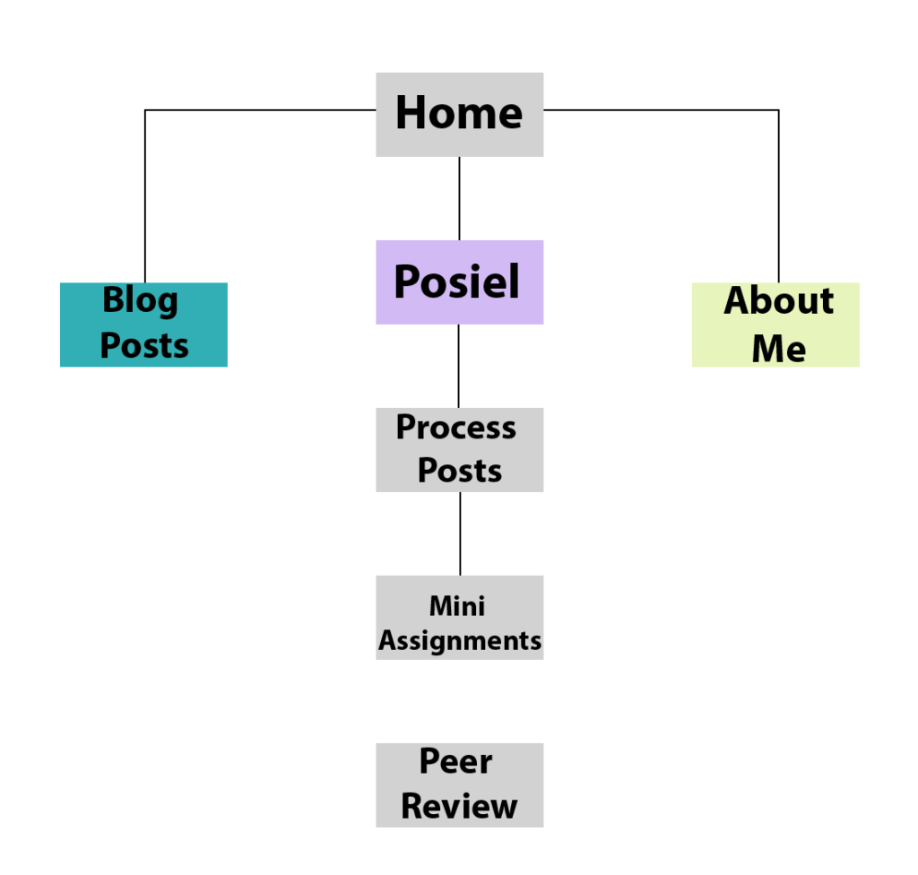 Basic layout for a website with access to blog posts, posiel, and about me section.